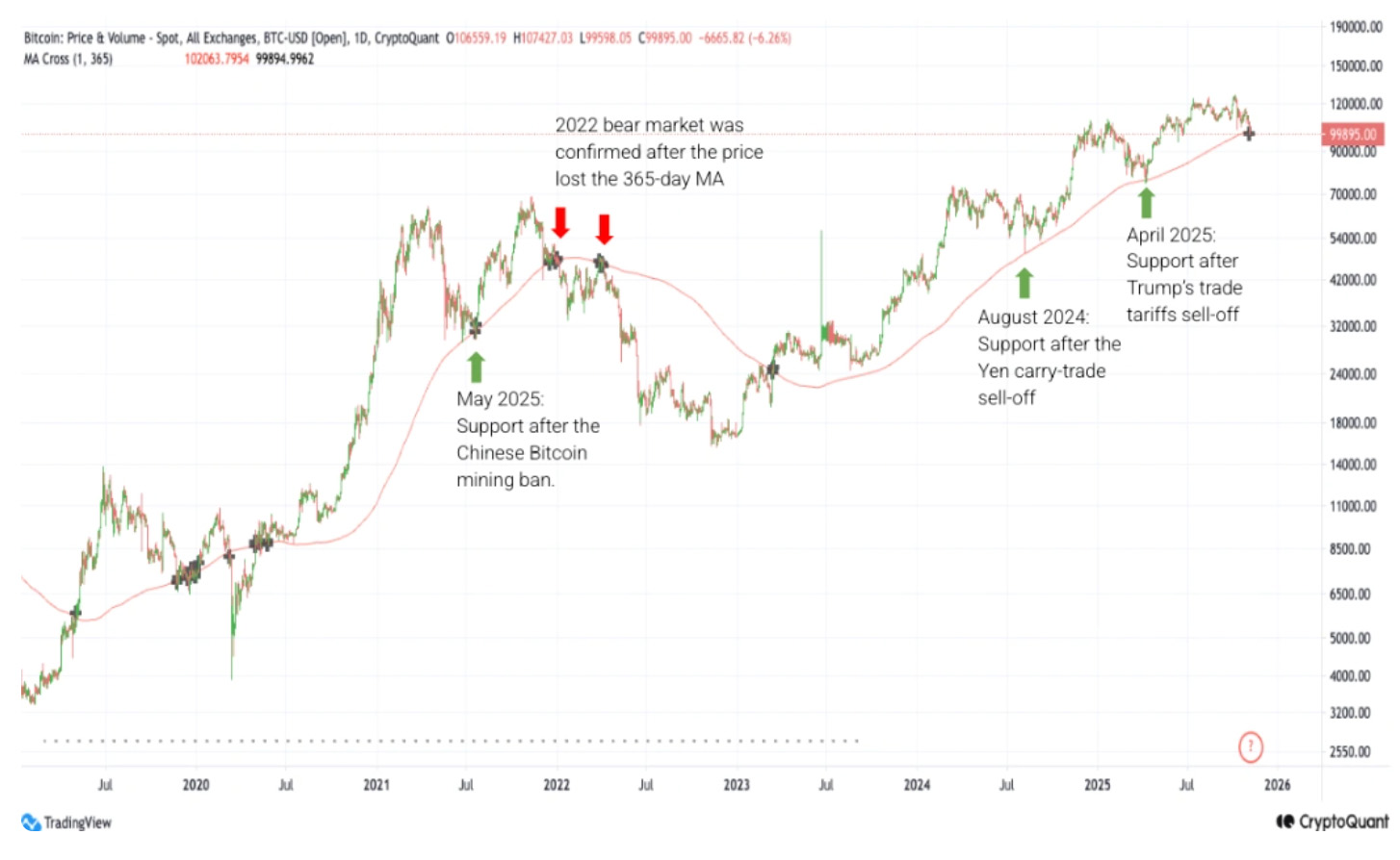 比特币为何自6月以来首次跌破10万美元？
