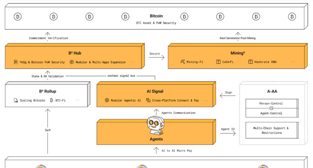 比特币Layer2生态大爆发：详解Merlin、B² Network等项目是否值得关注？