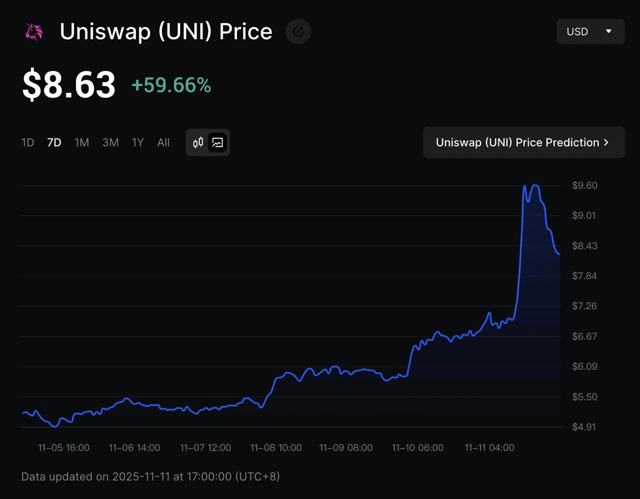 UNIfication 提案:Uniswap 费用开关推动 UNI 价格单日上涨超过 40%