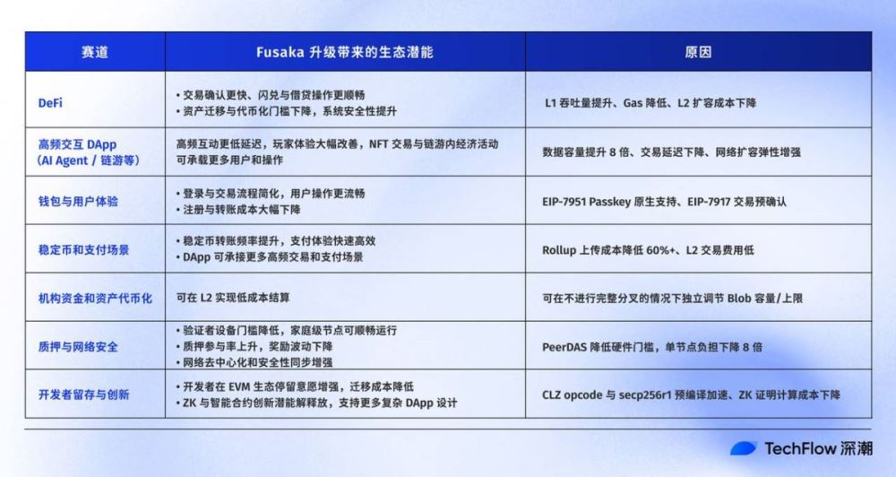 以太坊升级实现与生态影响