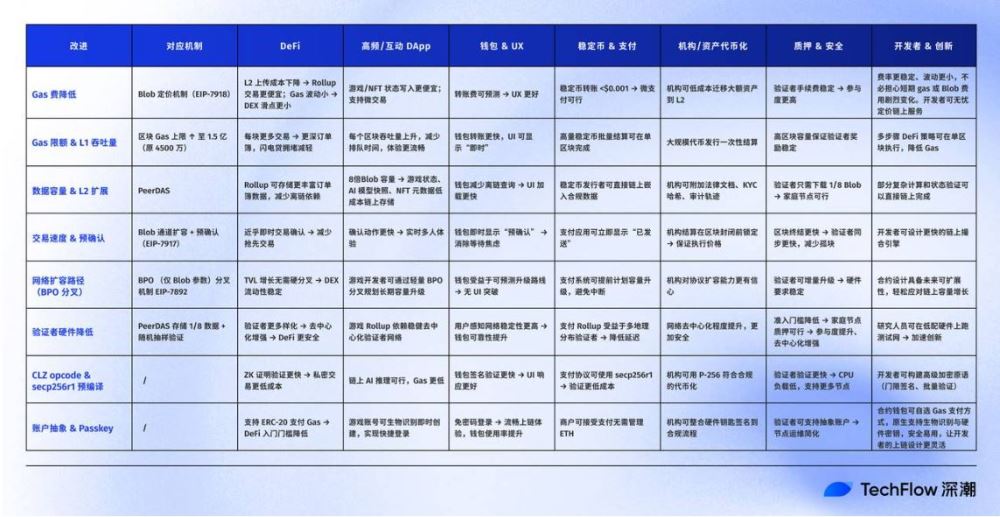 以太坊升级实现与生态影响