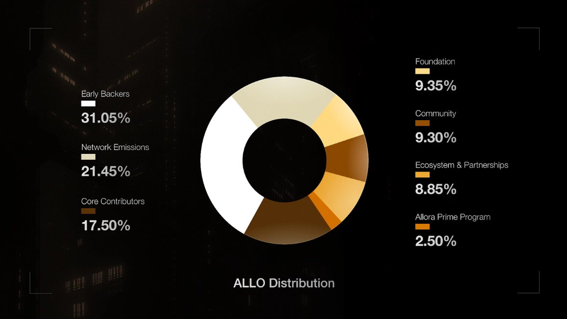 Allora(ALLO)币上市指南