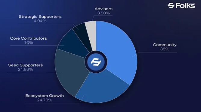 Folks Finance(FOLKS)币分配