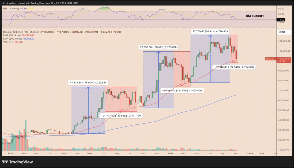 比特币BTC避免陷入熊市的关键因素