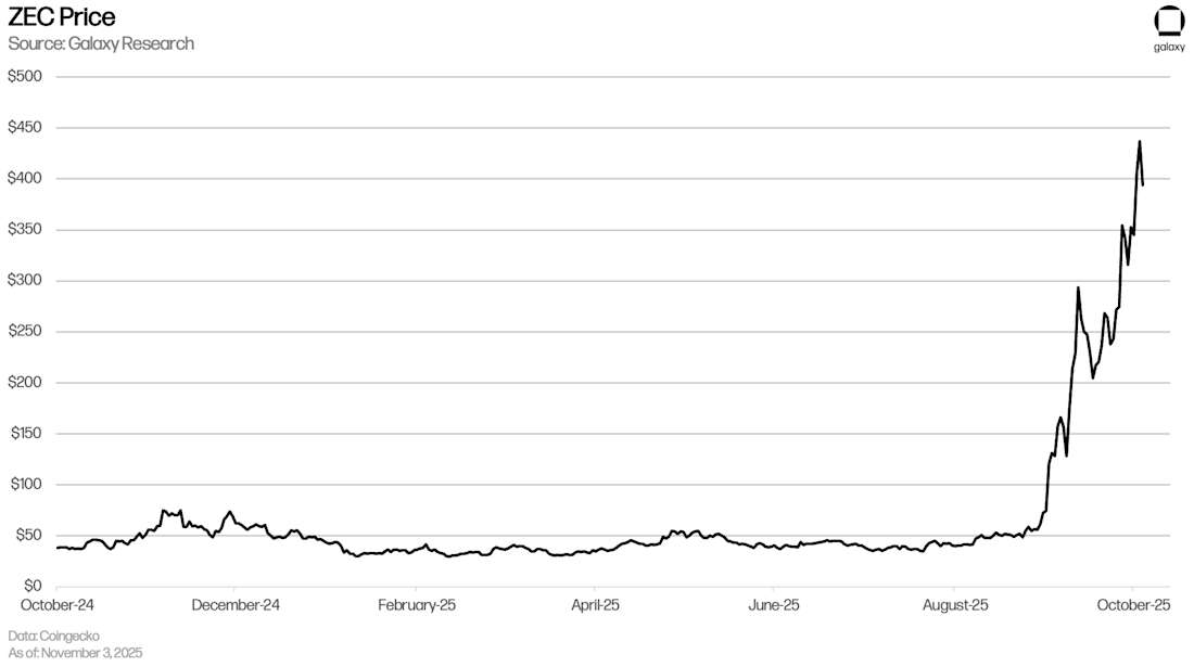 Zcash暴涨原因分析