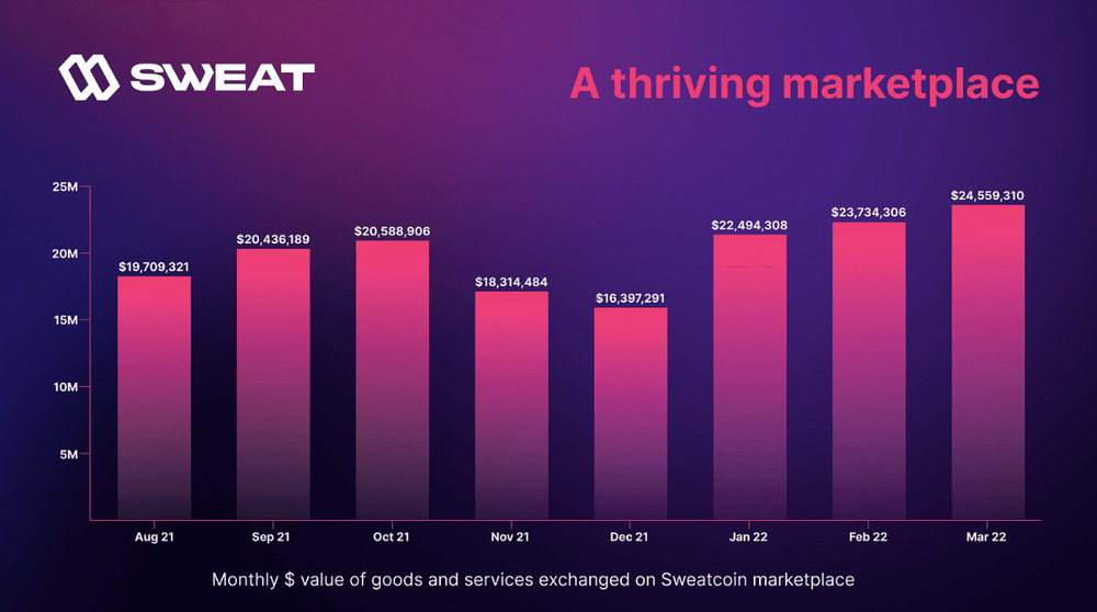 SWEAT 代币经济学：经济模型解析