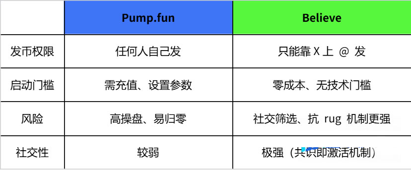 Believe是什么？如何通过Believe发行MEME代币？BELIEVE币价格预测