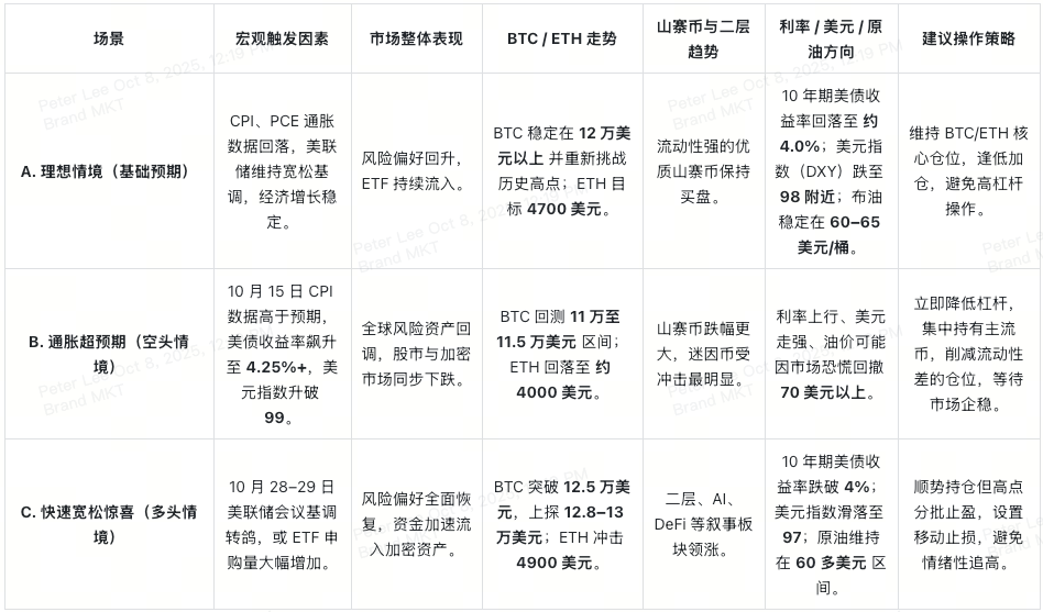 2025加密十月指南