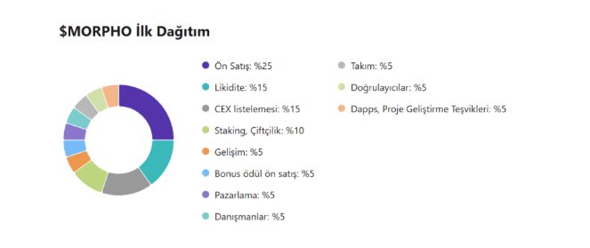 Morpho(MORPHO)代币经济